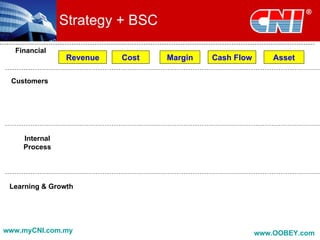 Strategy + BSC
  Financial
                Revenue   Cost   Margin   Cash Flow       Asset

 Customers




    Internal
    Process




 Learning & Growth




www.myCNI.com.my                                      www.OOBEY.com
 