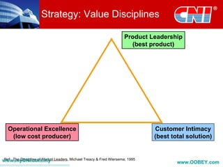 Strategy: Value Disciplines

                                                        Product Leadership
                                                          (best product)




  Operational Excellence                                         Customer Intimacy
   (low cost producer)                                           (best total solution)


www.myCNI.com.my Leaders, Michael Treacy & Fred Wiersema; 1995
Ref: The Discipline of Market
                                                                         www.OOBEY.com
 
