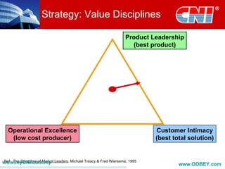 Strategy: Value Disciplines

                                                        Product Leadership
                                                          (best product)




  Operational Excellence                                         Customer Intimacy
   (low cost producer)                                           (best total solution)


www.myCNI.com.my Leaders, Michael Treacy & Fred Wiersema; 1995
Ref: The Discipline of Market
                                                                         www.OOBEY.com
 