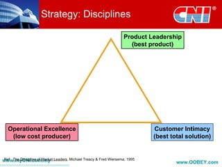 Strategy: Disciplines

                                                        Product Leadership
                                                          (best product)




  Operational Excellence                                         Customer Intimacy
   (low cost producer)                                           (best total solution)


www.myCNI.com.my Leaders, Michael Treacy & Fred Wiersema; 1995
Ref: The Discipline of Market
                                                                         www.OOBEY.com
 