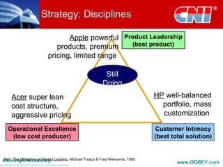 Strategy: Disciplines

                            Apple powerful Product Leadership
                        products, premium    (best product)
                     pricing, limited range

                                               Still
                                              Doing
                                              well in            HP well-balanced
    Acer super lean                           2009                 portfolio, mass
    cost structure,
    aggressive pricing                                             customization

  Operational Excellence                                         Customer Intimacy
   (low cost producer)                                           (best total solution)


www.myCNI.com.my Leaders, Michael Treacy & Fred Wiersema; 1995
Ref: The Discipline of Market
                                                                         www.OOBEY.com
 