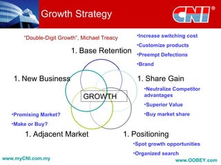Growth Strategy

       “Double-Digit Growth”, Michael Treacy       •Increase switching cost
                                                   •Customize products
                         1. Base Retention         •Preempt Defections
                                                   •Brand

   1. New Business                                 1. Share Gain
                                                      •Neutralize Competitor
                              GROWTH                  advantages
                                                      •Superior Value
   •Promising Market?                                 •Buy market share
   •Make or Buy?

       1. Adjacent Market                      1. Positioning
                                                  •Spot growth opportunities
                                                  •Organized search
www.myCNI.com.my                                                  www.OOBEY.com
 