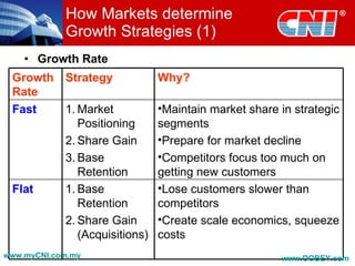 How Markets determine
            Growth Strategies (1)
    • Growth Rate
 Growth Strategy            Why?
 Rate
 Fast   1. Market           •Maintain market share in strategic
           Positioning      segments
        2. Share Gain       •Prepare for market decline
        3. Base             •Competitors focus too much on
           Retention        getting new customers
 Flat   1. Base             •Lose customers slower than
           Retention        competitors
        2. Share Gain       •Create scale economics, squeeze
           (Acquisitions)   costs
www.myCNI.com.my                                   www.OOBEY.com
 