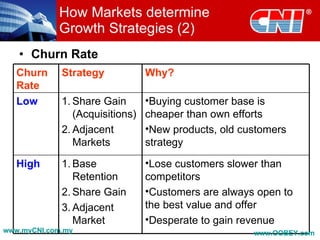 How Markets determine
            Growth Strategies (2)
   • Churn Rate
   Churn     Strategy            Why?
   Rate
   Low       1. Share Gain       •Buying customer base is
                (Acquisitions)   cheaper than own efforts
             2. Adjacent         •New products, old customers
                Markets          strategy

   High      1. Base             •Lose customers slower than
                Retention        competitors
             2. Share Gain       •Customers are always open to
             3. Adjacent         the best value and offer
                Market           •Desperate to gain revenue
www.myCNI.com.my                                      www.OOBEY.com
 