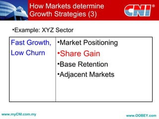 How Markets determine
            Growth Strategies (3)

    •Example: XYZ Sector

    Fast Growth, •Market Positioning
    Low Churn    •Share Gain
                 •Base Retention
                 •Adjacent Markets




www.myCNI.com.my                       www.OOBEY.com
 