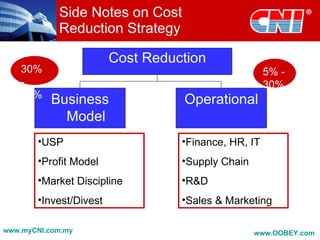 Side Notes on Cost
            Reduction Strategy

                        Cost Reduction
    30%                                              5% -
    -                                                30%
    80%
           Business               Operational
             Model
       •USP                       •Finance, HR, IT
       •Profit Model              •Supply Chain
       •Market Discipline         •R&D
       •Invest/Divest             •Sales & Marketing

www.myCNI.com.my                                  www.OOBEY.com
 