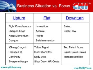 Business Situation vs. Focus

         Upturn                      Flat        Downturn
      Fight Complacency    Innovation          Sales
      Sharpen Edge         Acquire             Cash Flow
      Keep Momentum        Profits
      Conquer              Build momentum

      ‘Change’ mgmt       Talent Mgmt          Top Talent focus
      Reduce Fat          Innovation/R&D       Sales, Sales, Sales
      Continuity          Early wins           Increase attrition
      Everyone Happy      Slow Down HR Costs

www.myCNI.com.my                                        www.OOBEY.com
 