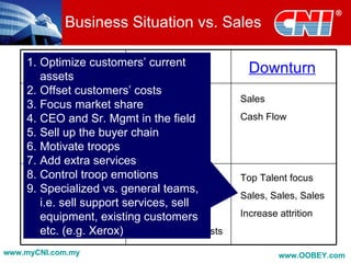 Business Situation vs. Sales

    1. Optimize customers’ current
         Upturn
       assets
                                    Flat        Downturn
    2. Offset customers’ costs
     Fight Complacency      Innovation        Sales
    3. Focus market share
     Sharpen Edge           Acquire
    4. CEO and Sr. Mgmt in the field          Cash Flow
    5. SellMomentum
     Keep up the buyer chainProfits
    6. Motivate troops Build momentum
     Conquer
    7. Add extra services
    8. Control troop emotions Mgmt
     ‘Change’ mgmt        Talent              Top Talent focus
    9. Specialized vs. general teams,
     Reduce Fat           Innovation/R&D      Sales, Sales, Sales
       i.e. sell support services, sell
     Continuity           Early wins
       equipment, existing customers          Increase attrition
       etc. (e.g. Xerox) Slow Down HR Costs
     Everyone Happy

www.myCNI.com.my                                       www.OOBEY.com
 