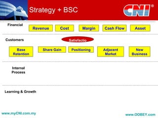 Strategy + BSC
  Financial
                 Revenue      Cost       Margin   Cash Flow       Asset

 Customers                        Satisfactio
                                       n
       Base          Share Gain    Positioning    Adjacent        New
     Retention                                     Market       Business



    Internal
    Process




 Learning & Growth




www.myCNI.com.my                                              www.OOBEY.com
 