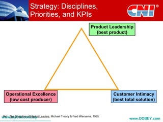 Strategy: Disciplines,
                  Priorities, and KPIs
                                                        Product Leadership
                                                          (best product)




  Operational Excellence                                         Customer Intimacy
   (low cost producer)                                           (best total solution)


www.myCNI.com.my Leaders, Michael Treacy & Fred Wiersema; 1995
Ref: The Discipline of Market
                                                                         www.OOBEY.com
 