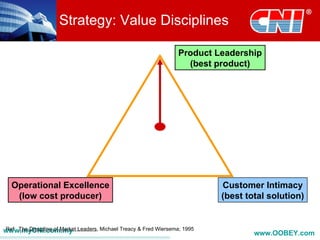 Strategy: Value Disciplines

                                                        Product Leadership
                                                          (best product)




  Operational Excellence                                         Customer Intimacy
   (low cost producer)                                           (best total solution)


www.myCNI.com.my Leaders, Michael Treacy & Fred Wiersema; 1995
Ref: The Discipline of Market
                                                                         www.OOBEY.com
 