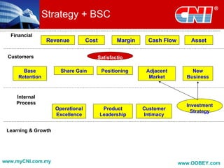 Strategy + BSC
  Financial
                 Revenue           Cost         Margin     Cash Flow       Asset

 Customers                            Satisfactio
                                           n
       Base            Share Gain      Positioning        Adjacent         New
     Retention                                             Market        Business



    Internal
    Process                                                              Investment
                     Operational           Product       Customer
                                                                           Strategy
                     Excellence           Leadership     Intimacy


 Learning & Growth




www.myCNI.com.my                                                       www.OOBEY.com
 