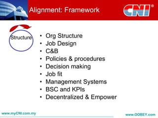 Alignment: Framework


    Structure      •   Org Structure
                   •   Job Design
                   •   C&B
                   •   Policies & procedures
                   •   Decision making
                   •   Job fit
                   •   Management Systems
                   •   BSC and KPIs
                   •   Decentralized & Empower

www.myCNI.com.my                                 www.OOBEY.com
 