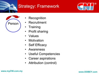 Strategy: Framework

                   •   Recognition
     Person        •   Recruitment
                   •   Training
                   •   Profit sharing
                   •   Values
                   •   Motivation
                   •   Self Efficacy
                   •   Awareness
                   •   Useful Competencies
                   •   Career aspirations
                   •   Attribution (control)

www.myCNI.com.my                               www.OOBEY.com
 