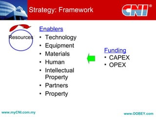 Strategy: Framework

             Enablers
   Resources • Technology
             • Equipment
                                  Funding
             • Materials
                                  • CAPEX
             • Human              • OPEX
             • Intellectual
               Property
             • Partners
             • Property

www.myCNI.com.my                       www.OOBEY.com
 