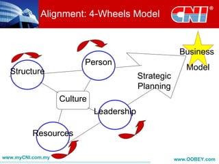 Alignment: 4-Wheels Model


                                                       Business
                         Person
  Structure                                              Model
                                          Strategic
                                          Planning
                   Culture
                             Leadership

          Resources

www.myCNI.com.my                                      www.OOBEY.com
 