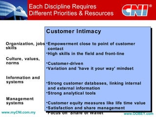 Each Discipline Requires
            Different Priorities & Resources

                     Customer Intimacy

  Organization, jobs,• Empowerment close to point of customer
  skills               contact
                     • High skills in the field and front-line
  Culture, values,
  norms              • Customer-driven
                     • Variation and 'have it your way' mindset

  Information and
  systems            • Strong customer databases, linking internal
                       and external information
                     • Strong analytical tools
  Management
  systems            • Customer equity measures like life time value
                     • Satisfaction and share management
www.myCNI.com.my     • Focus on ‘Share of Wallet’         www.OOBEY.com
 