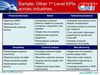 Sample: Other 1st Level KPIs
               across industries…
      Financial Services                Retail                 Telecommunications

 •Maximize ARPU              •Understand customer           •Anticipate and prevent churn
 •Minimize Churn             behavior related to customer   despite compensation
 •Mutichannel customer       conversion, acquisition, and   •Increase number of products
                             retention                      per customer
 service
                             •Single view of customer       •Turn call center information
                             •Multichannel customer         opportunity to up-sell and
                             experience                     cross-sell
                             •Personalized customer         •Increase customer
                             experience                     satisfaction and loyalty
          Hospitality              Travel & Leisure                Manufacturing
 •Personalized customer      •Increase customer loyalty     •Single view of customers
 experience                  and preference                 across supply chain
 •Maximize share of wallet   •Maximize customer revenue     •Zero-error order capture
 •Player/customer loyalty    •Improve service quality and   •Streamline opportunity to
 •Multichannel customer      efficiency                     cash processes
 service                     •Capture and close sales       •Leverage investment in ERP
                             opportunities                  and backoffice systems
www.myCNI.com.my                                                        www.OOBEY.com
 