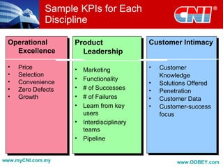 Sample KPIs for Each
              Discipline

 Operational        Product                 Customer Intimacy
   Excellence         Leadership

 •   Price          •   Marketing           •   Customer
 •   Selection                                  Knowledge
                    •   Functionality
 •   Convenience                            •   Solutions Offered
 •   Zero Defects   •   # of Successes      •   Penetration
 •   Growth         •   # of Failures       •   Customer Data
                    •   Learn from key      •   Customer-success
                        users                   focus
                    •   Interdisciplinary
                        teams
                    •   Pipeline


www.myCNI.com.my                                     www.OOBEY.com
 