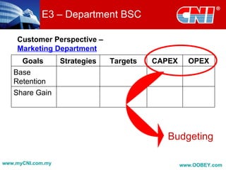E3 – Department BSC

    Customer Perspective –
    Marketing Department
     Goals         Strategies   Targets   CAPEX     OPEX
   Base
   Retention
   Share Gain




                                             Budgeting

www.myCNI.com.my                                  www.OOBEY.com
 
