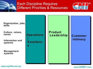Each Discipline Requires
             Different Priorities & Resources



  Organization, jobs,
  skills


  Culture, values,                   Product
  norms                 Operationa   Leadership   Customer
                        l                         Intimacy
  Information and
  systems               Excellenc
                        e
  Management
  systems




www.myCNI.com.my                                   www.OOBEY.com
 