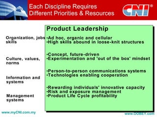 Each Discipline Requires
            Different Priorities & Resources

                     Product Leadership
  Organization, jobs,•Ad hoc, organic and cellular
  skills             •High skills abound in loose-knit structures

                     •Concept, future-driven
  Culture, values,   •Experimentation and 'out of the box' mindset
  norms
                     •Person-to-person communications systems
                     •Technologies enabling cooperation
  Information and
  systems
                     •Rewarding individuals' innovative capacity
                     •Risk and exposure management
  Management         •Product Life Cycle profitability
  systems

www.myCNI.com.my                                        www.OOBEY.com
 