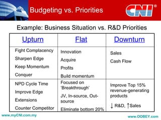 Budgeting vs. Priorities

      Example: Business Situation vs. R&D Priorities
         Upturn                      Flat          Downturn
      Fight Complacency    Innovation             Sales
      Sharpen Edge         Acquire                Cash Flow
      Keep Momentum        Profits
      Conquer              Build momentum
      NPD Cycle Time       Focused on
                                                  Improve Top 15%
                           ‘Breakthrough’
      Improve Edge                                revenue-generating
                           JV, In-source, Out-    products
      Extensions           source
      Counter Competitor
                                                  ↓ R&D, ↑Sales
                           Eliminate bottom 20%
www.myCNI.com.my                                          www.OOBEY.com
 