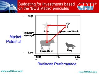 Budgeting for Investments based
            on the ‘BCG Matrix’ principles




    Market
   Potential




                      Business Performance
www.myCNI.com.my                              www.OOBEY.com
 