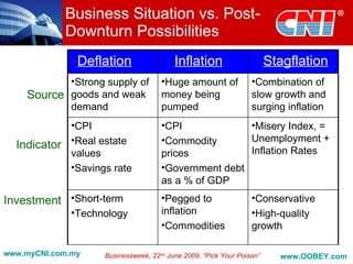 Business Situation vs. Post-
            Downturn Possibilities
               Deflation                 Inflation                     Stagflation
           •Strong supply of         •Huge amount of             •Combination of
    Source goods and weak            money being                 slow growth and
           demand                    pumped                      surging inflation
            •CPI                     •CPI             •Misery Index, =
                                                      Unemployment +
  Indicator •Real estate             •Commodity
                                                      Inflation Rates
            values                   prices
            •Savings rate            •Government debt
                                     as a % of GDP
Investment •Short-term               •Pegged to                  •Conservative
              •Technology            inflation                   •High-quality
                                     •Commodities                growth

www.myCNI.com.my    Businessweek, 22nd June 2009, “Pick Your Poison”     www.OOBEY.com
 