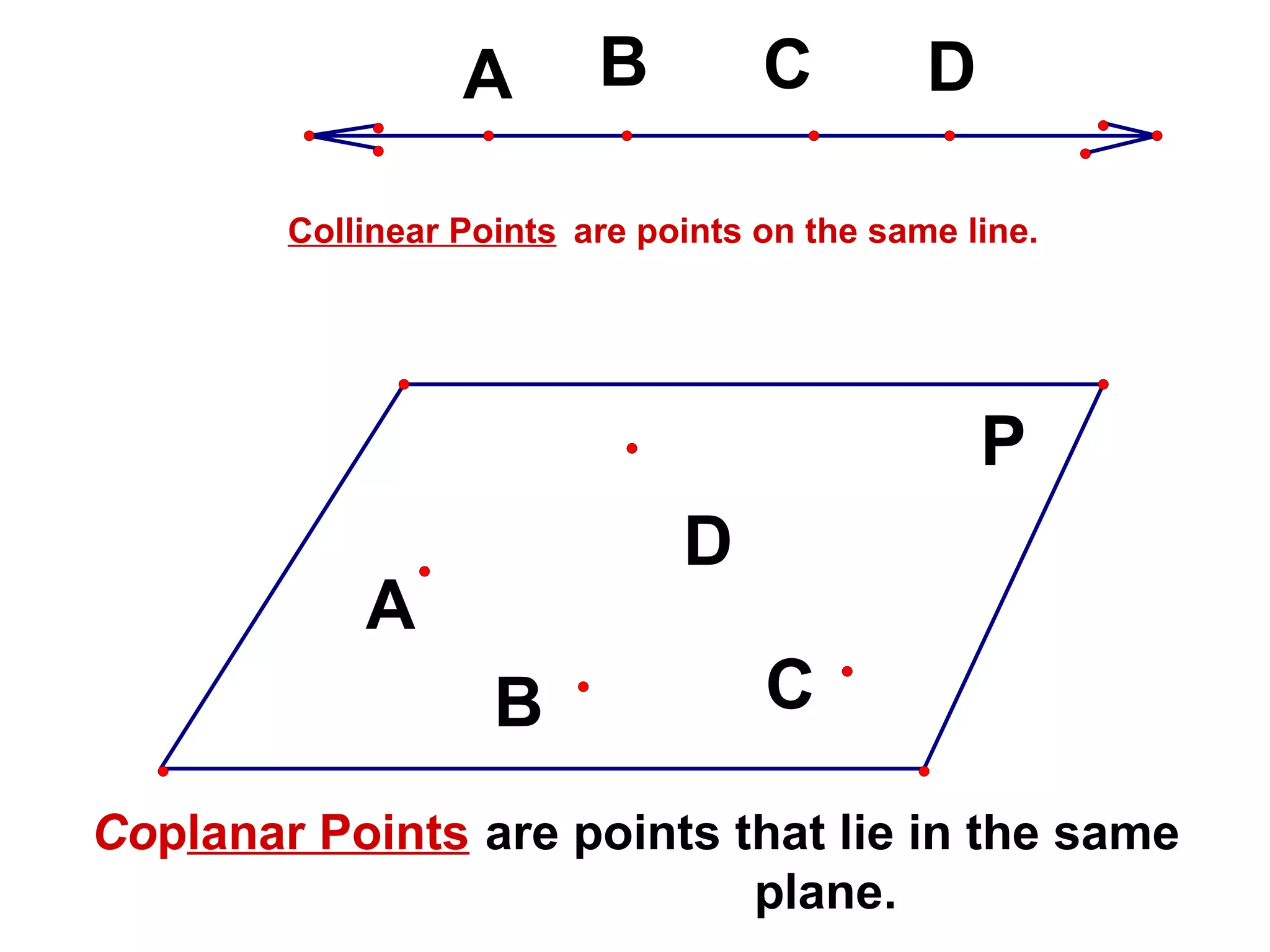 Co p lanar Points Collinear Points are points on the same line. are points that lie in the same plane. 