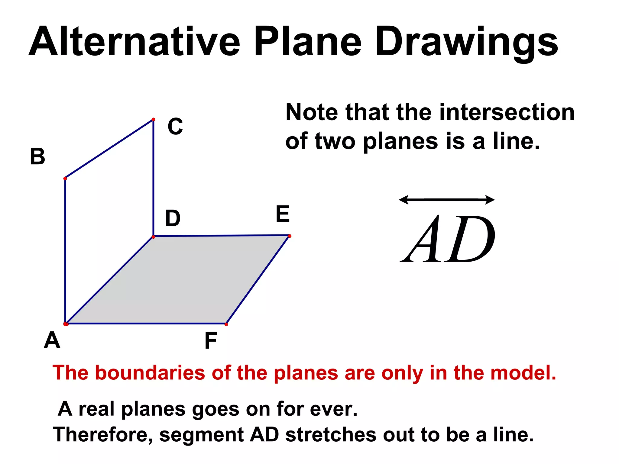 Alternative Plane Drawings Note that the intersection  of two planes is a line. Therefore, segment AD stretches out to be a line. A real planes goes on for ever.  The boundaries of the planes are only in the model. 