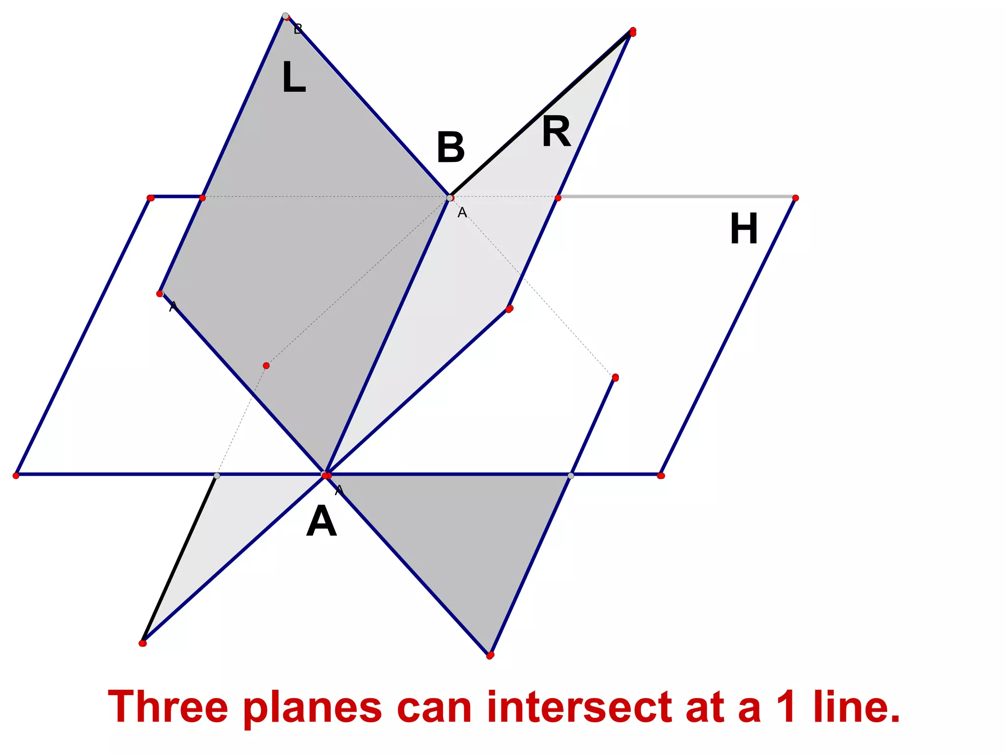 Three planes can intersect at a 1 line. 