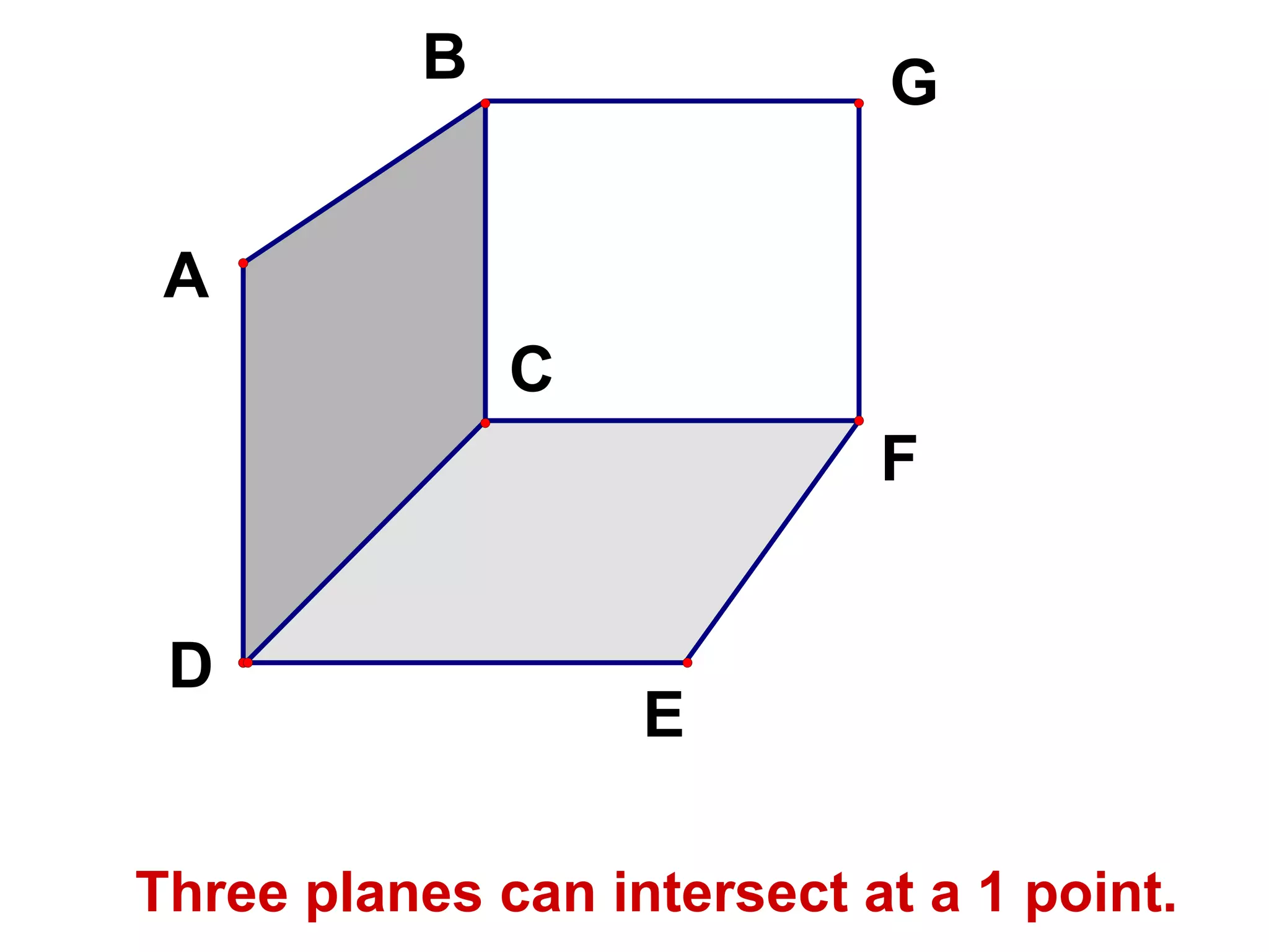 Three planes can intersect at a 1 point. 