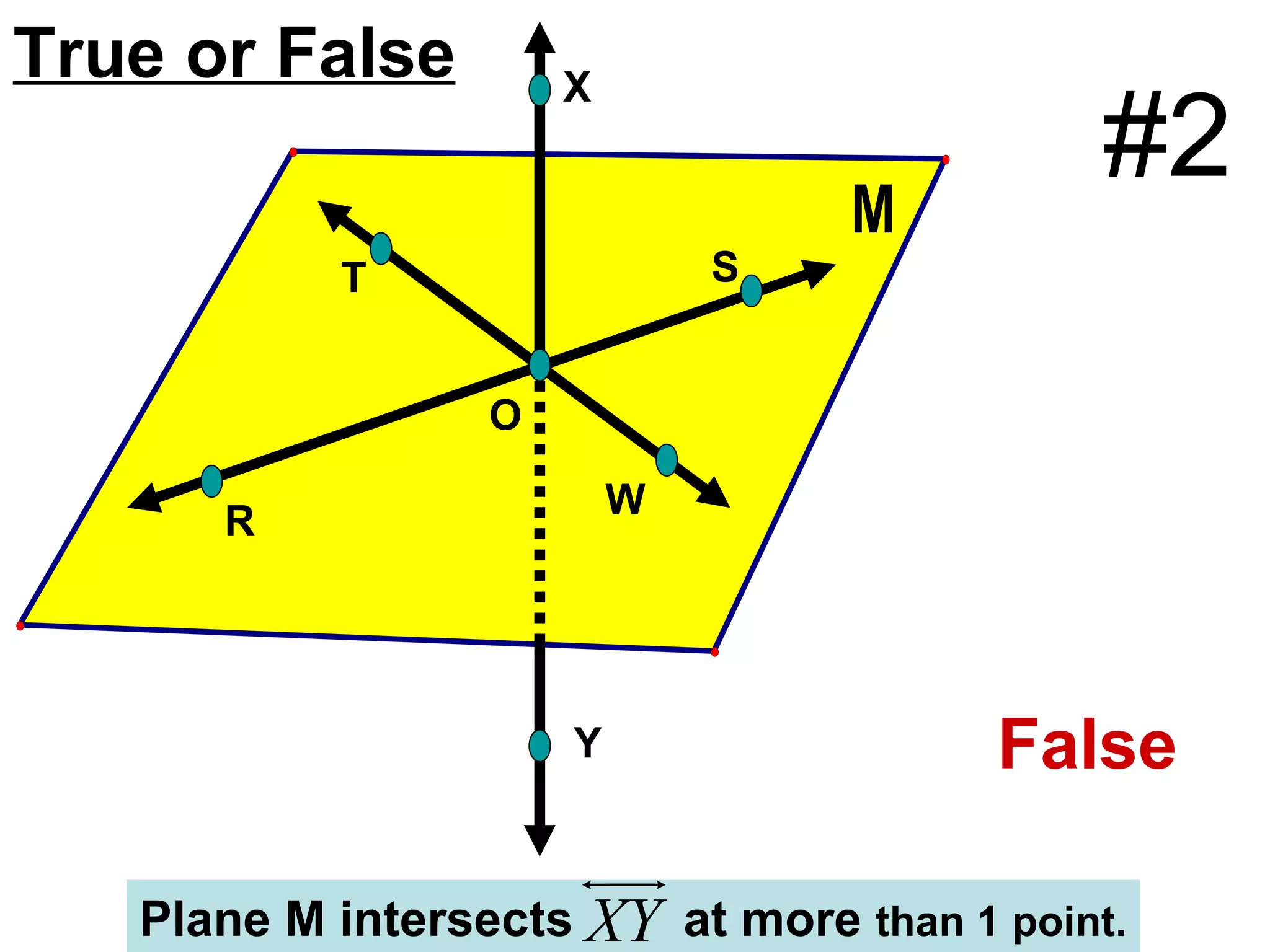 Plane M intersects  at more  than 1 point. S W O T R Y X True or False False #2 