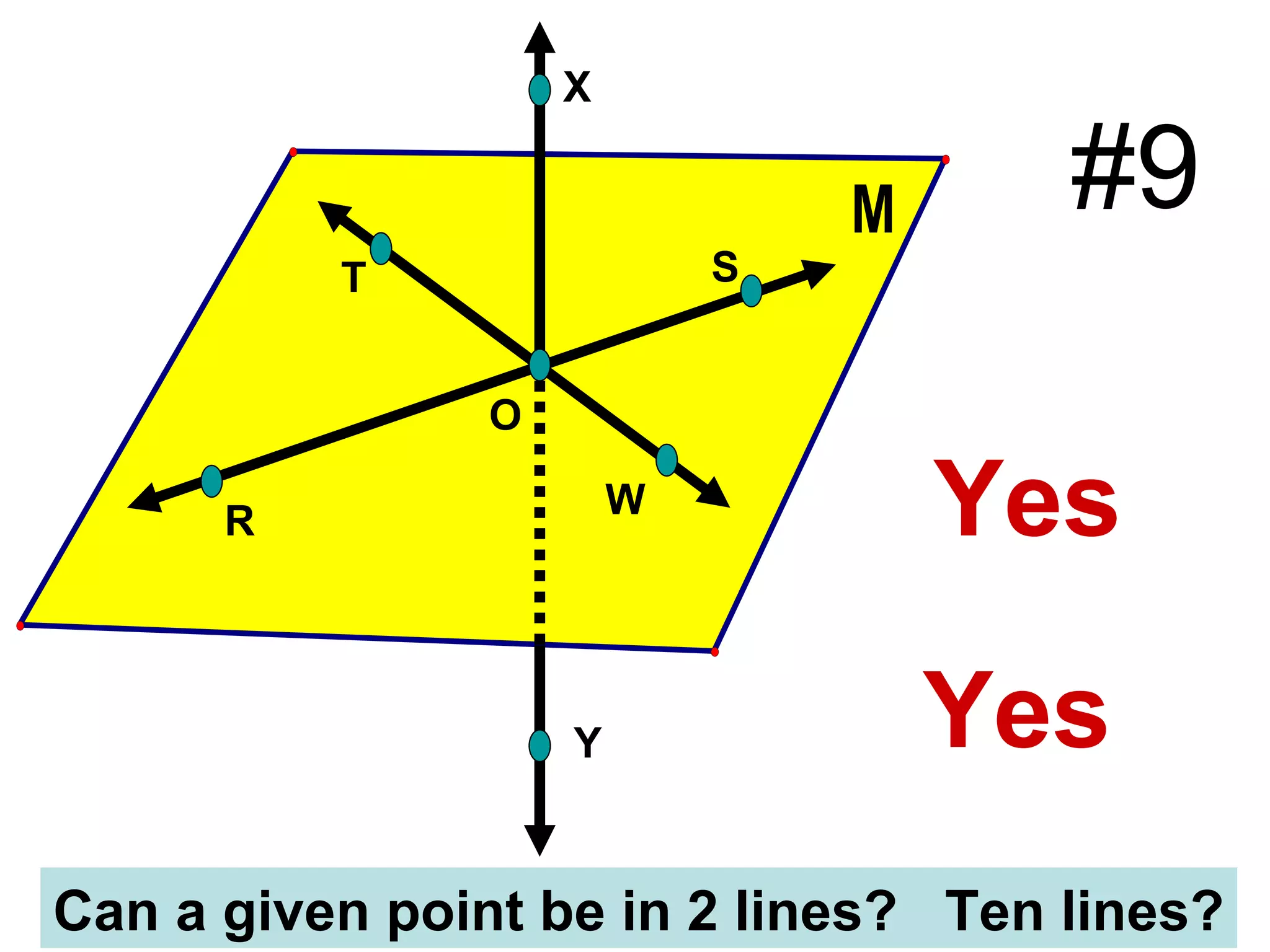 S W O T R Y X Can a given point be in 2 lines?  Ten lines? Yes #9 Yes 