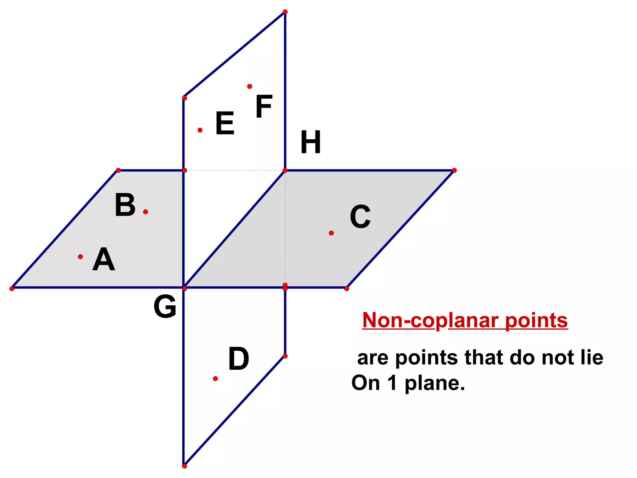 Non-co p lanar points are points that do not lie On 1 plane. 