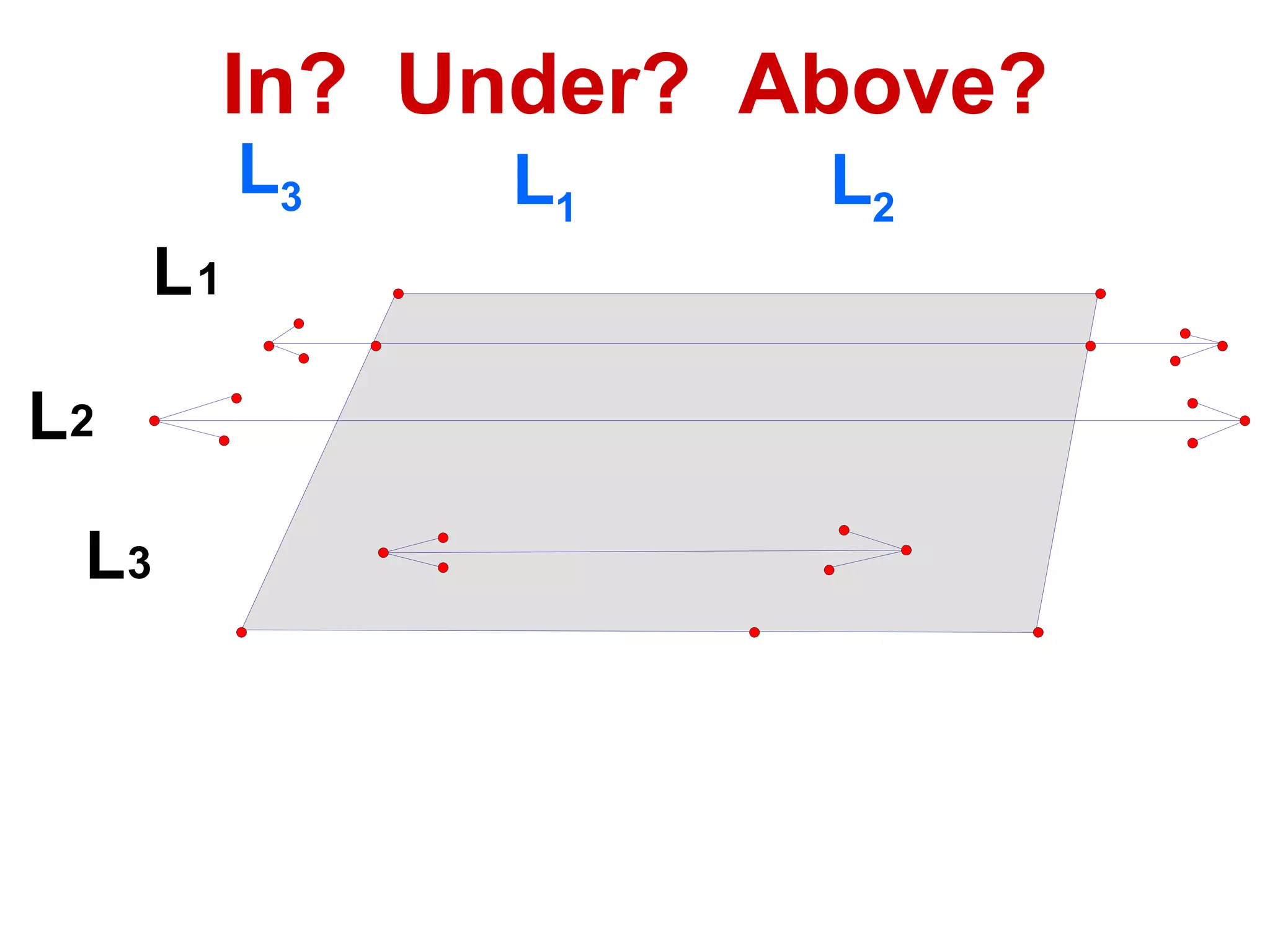 In?  Under?  Above? L 1 L 2 L 3 