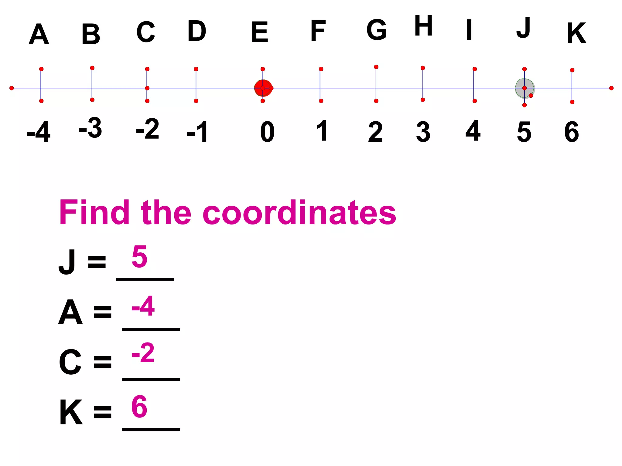 Find the coordinates J = ___ A = ___ C = ___ K = ___ 5 -4 -2 6 