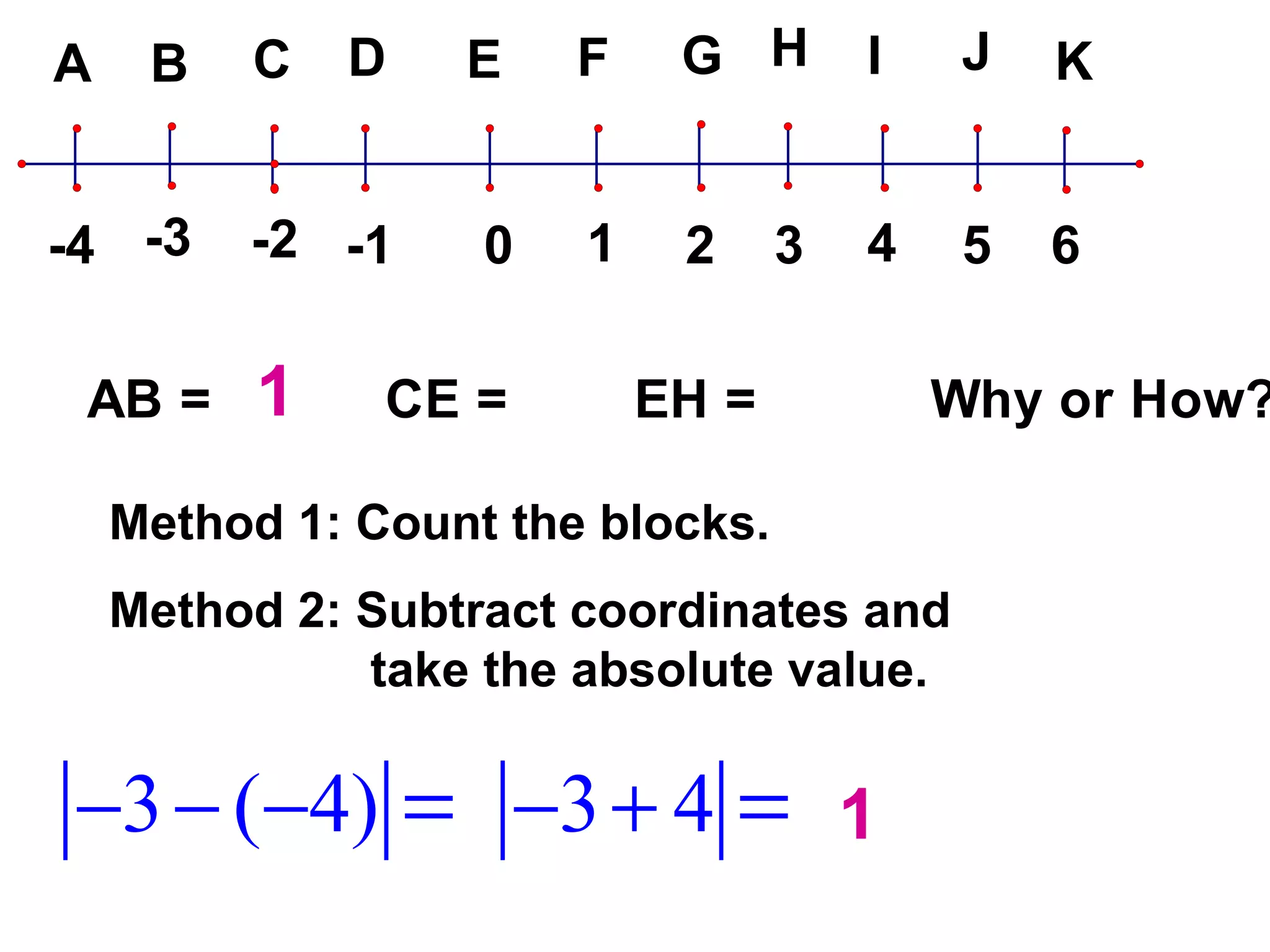 1 3 4 4 1 5 9 Method 1: Count the blocks. Method 2: Subtract coordinates and  take the absolute value. 1 