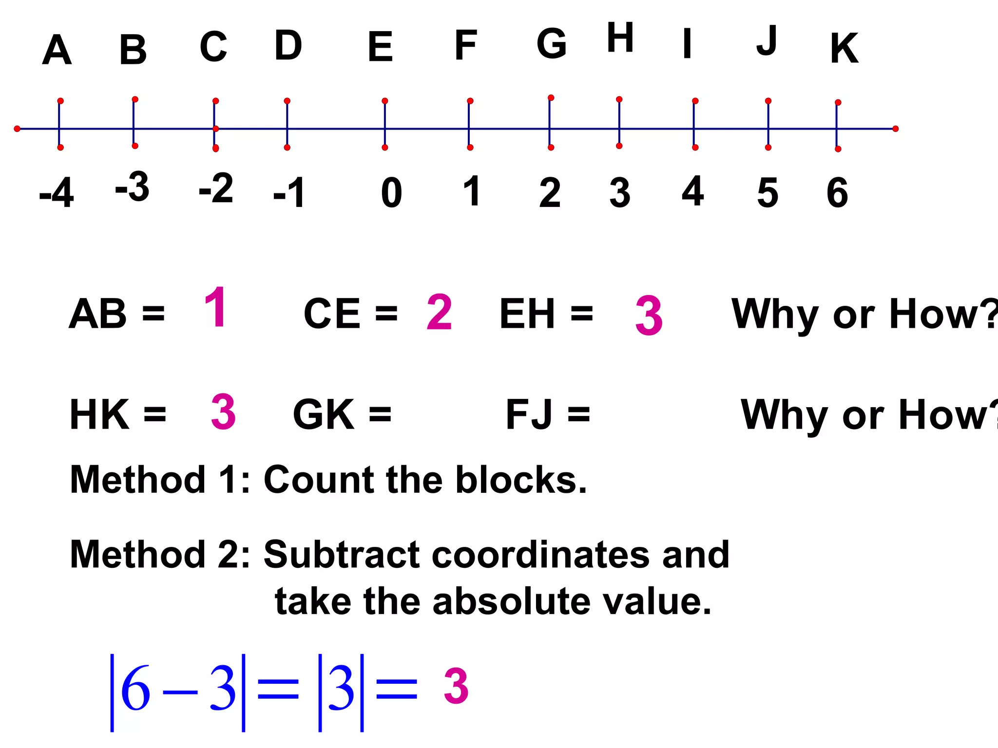 1 2 3 3 1 5 9 Method 1: Count the blocks. Method 2: Subtract coordinates and  take the absolute value. 3 