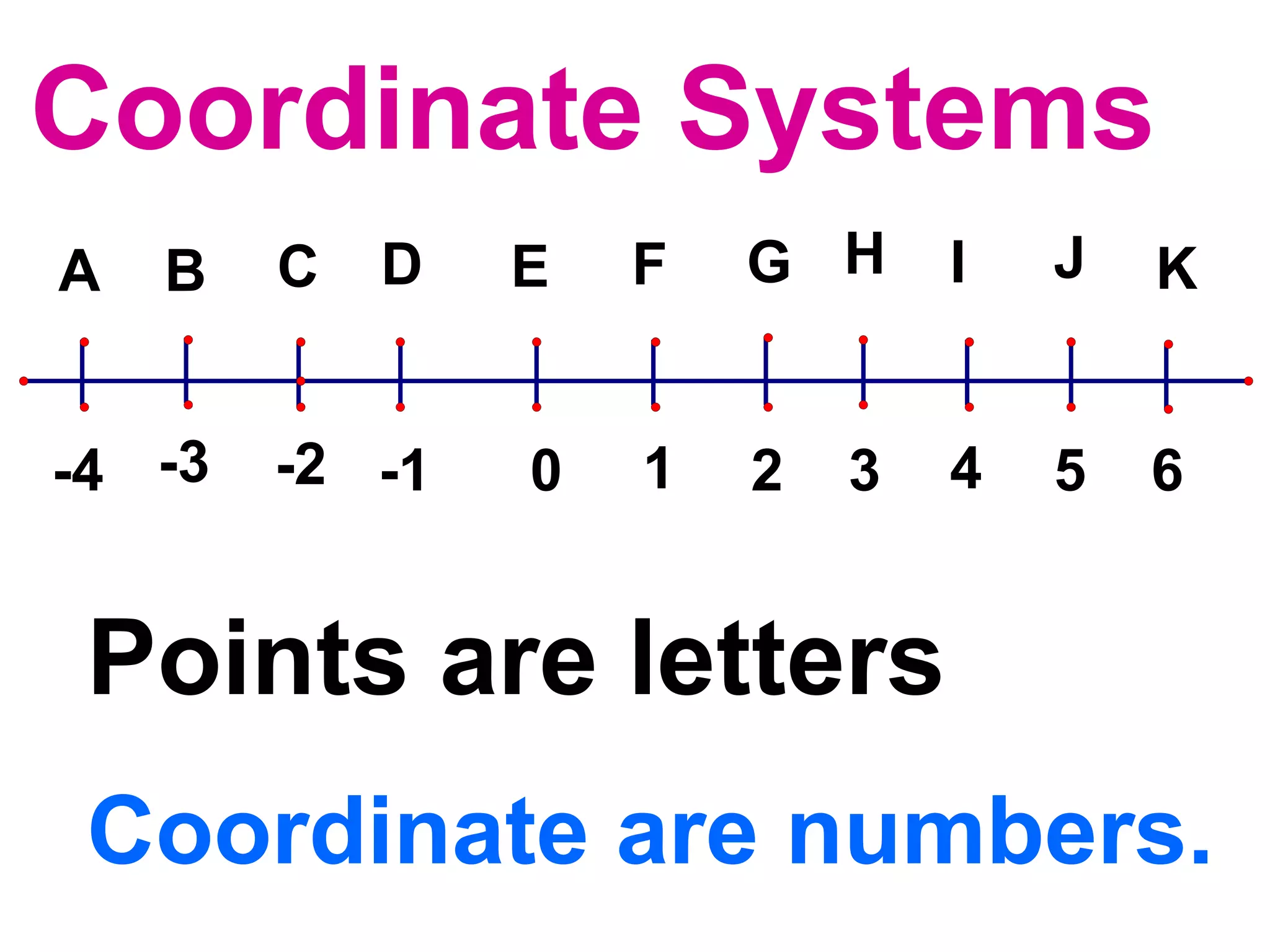 Coordinate Systems Coordinate are numbers. Points are letters 