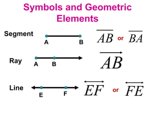 Symbols and Geometric Elements Segment A B or Ray A B Line F E or 