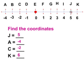Find the coordinates J = ___ A = ___ C = ___ K = ___ 5 -4 -2 6 