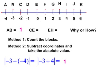 1 3 4 4 1 5 9 Method 1: Count the blocks. Method 2: Subtract coordinates and  take the absolute value. 1 