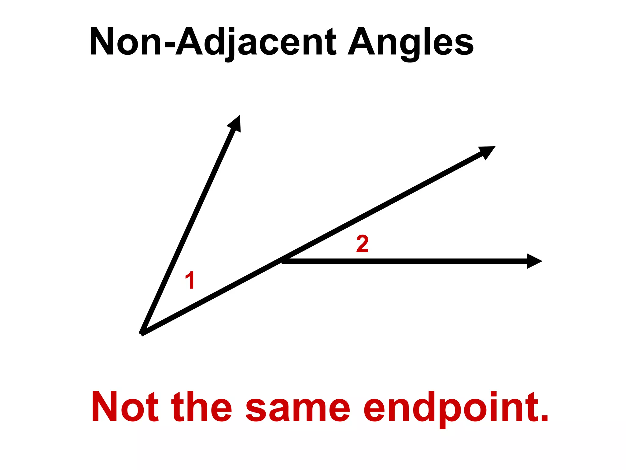 Non-Adjacent Angles 1 2 Not the same endpoint. 