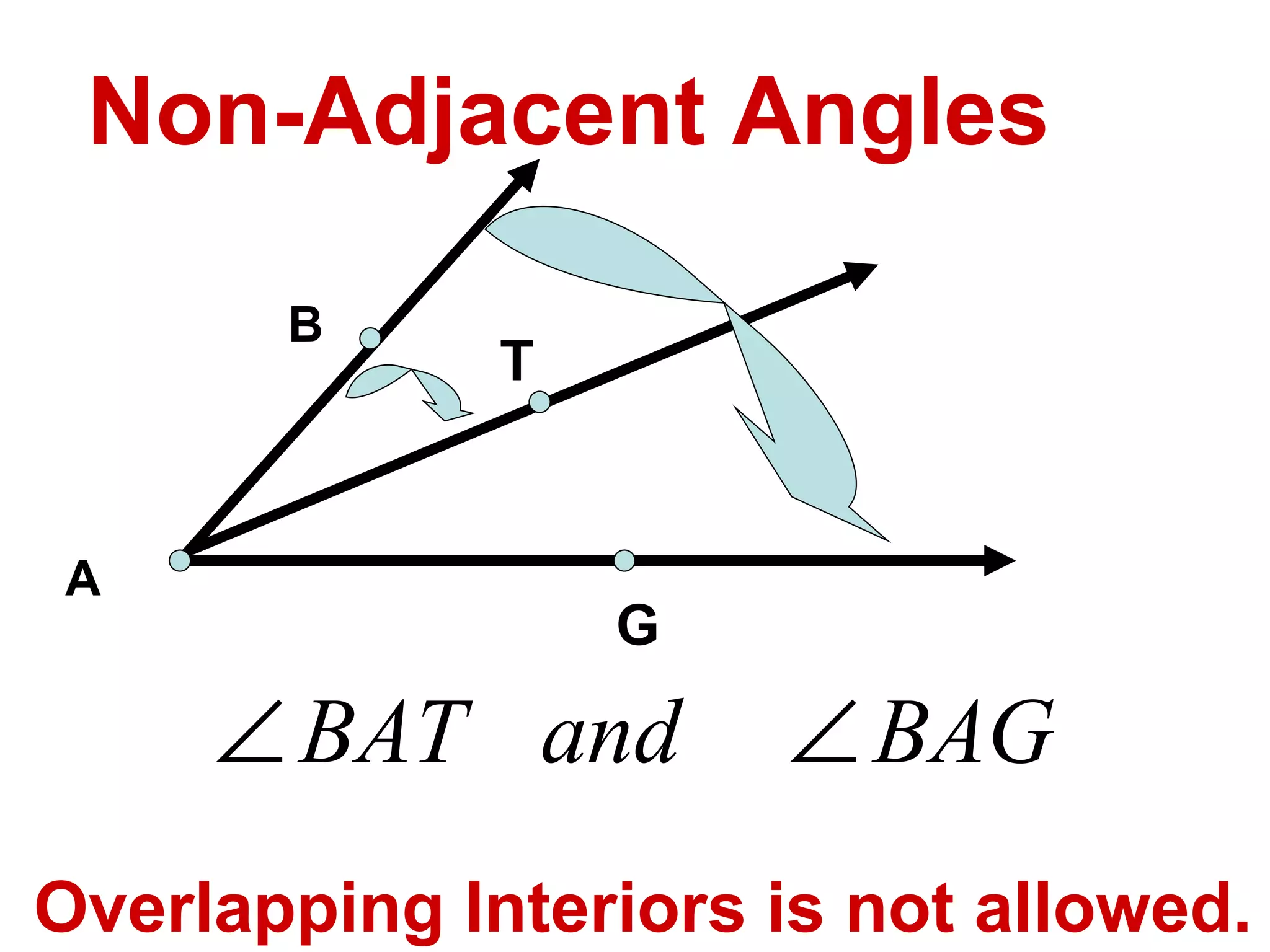 A B T G Non-Adjacent Angles Overlapping Interiors is not allowed. 