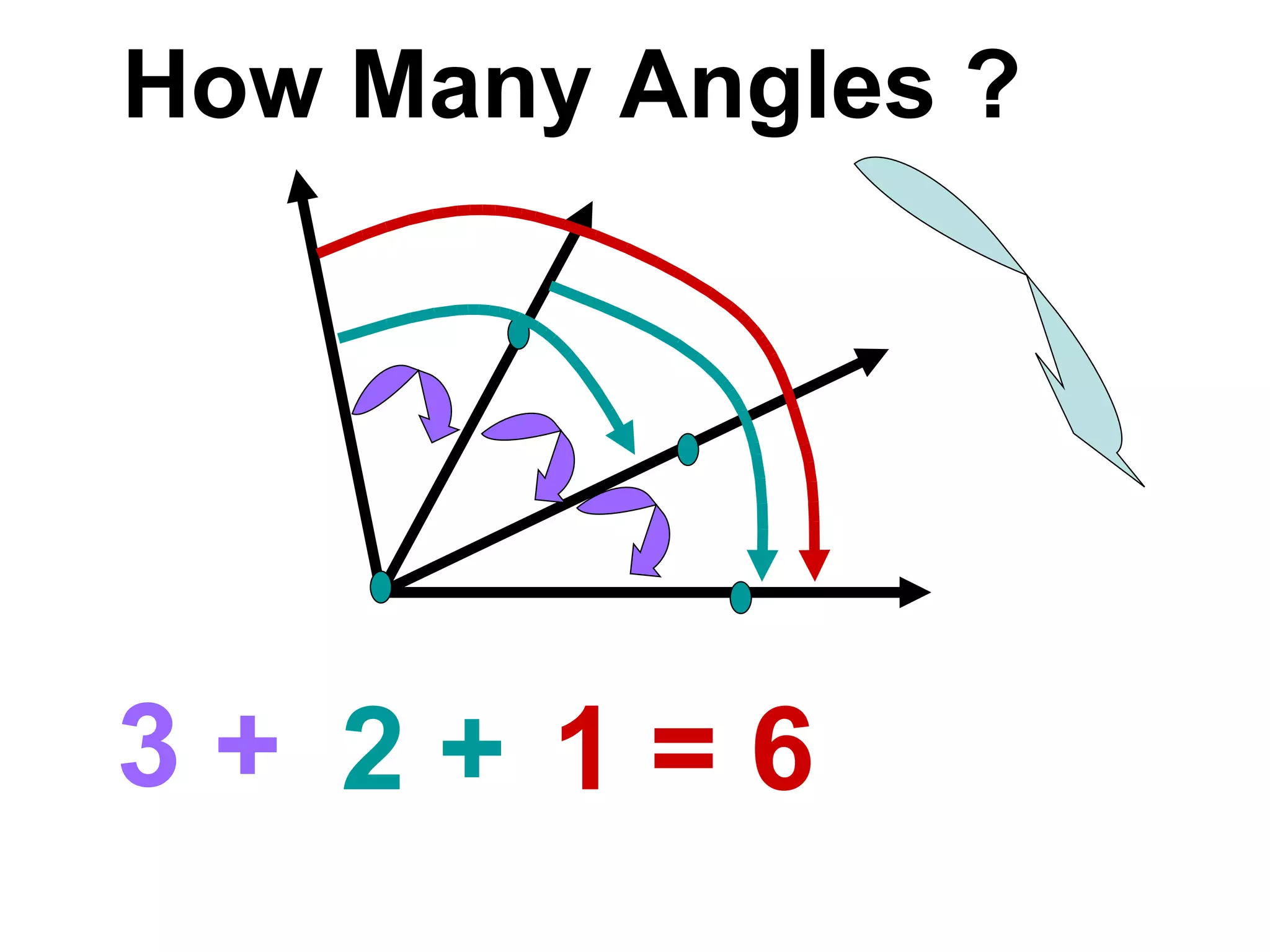 How Many Angles ? 3 + 2 + 1 = 6 