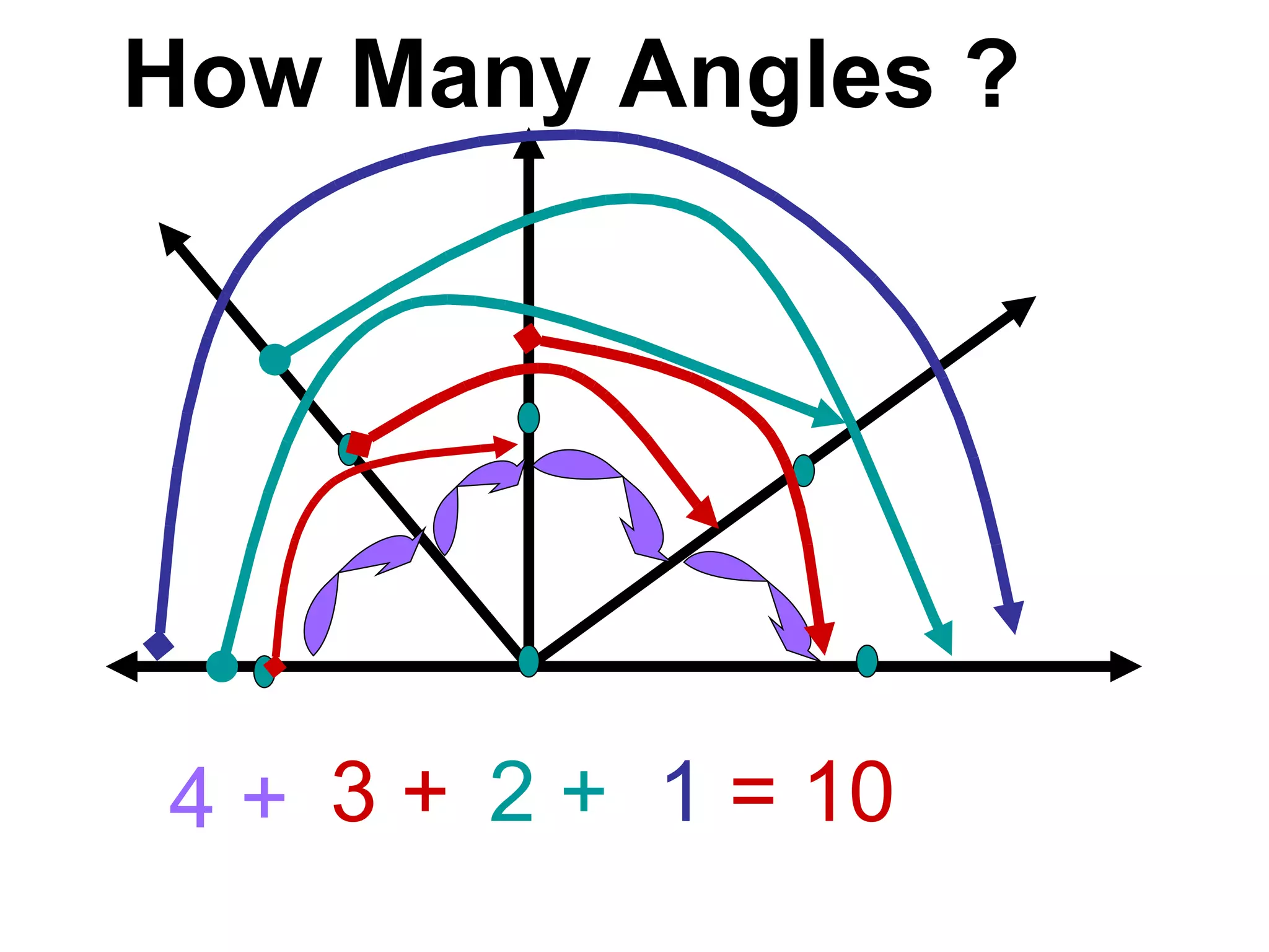 How Many Angles ? 4 + 3 + 2 + 1  = 10 