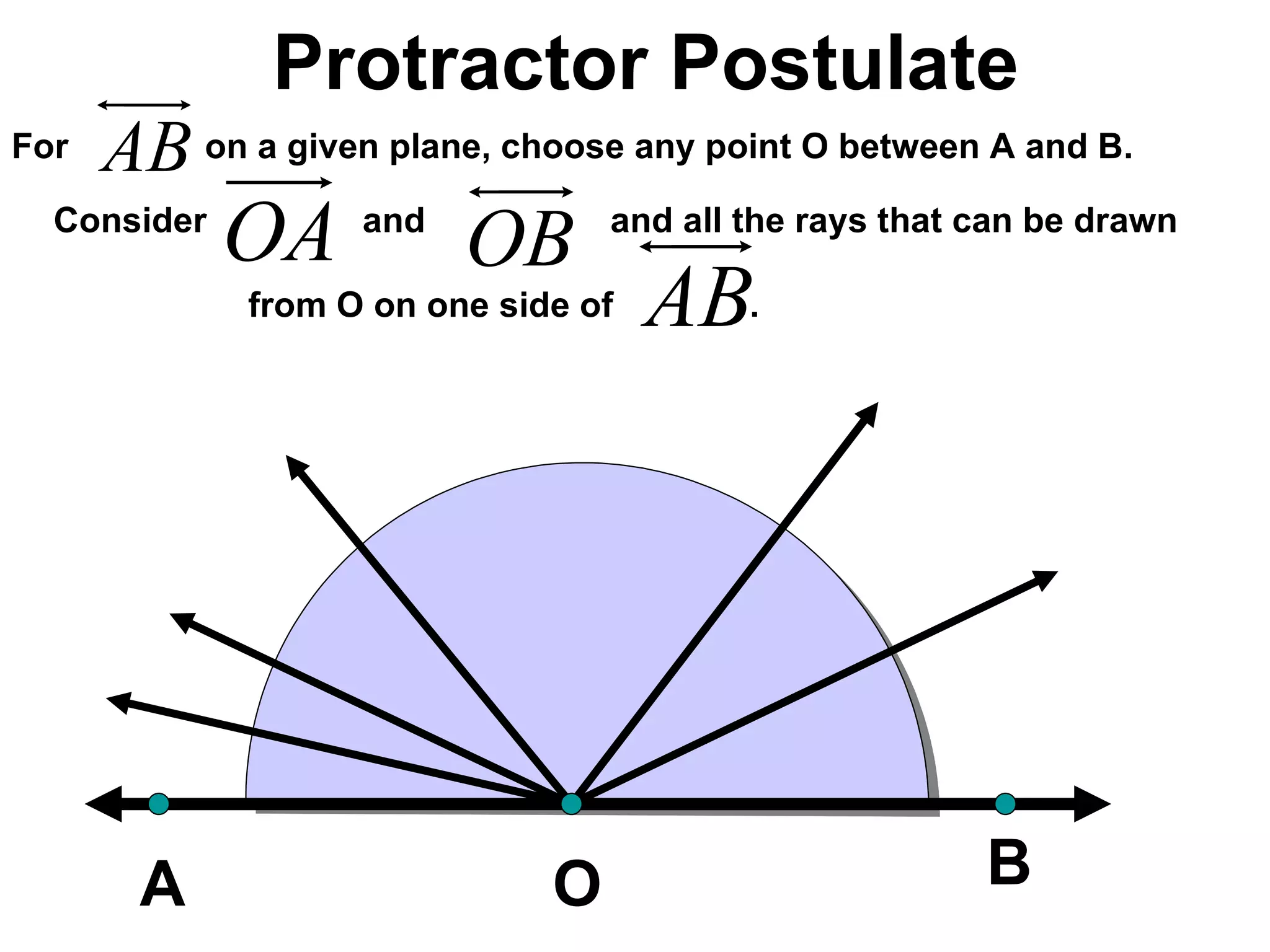 Protractor Postulate For  on a given plane, choose any point O between A and B.  Consider  and  and all the rays that can be drawn  from O on one side of  . A O B 
