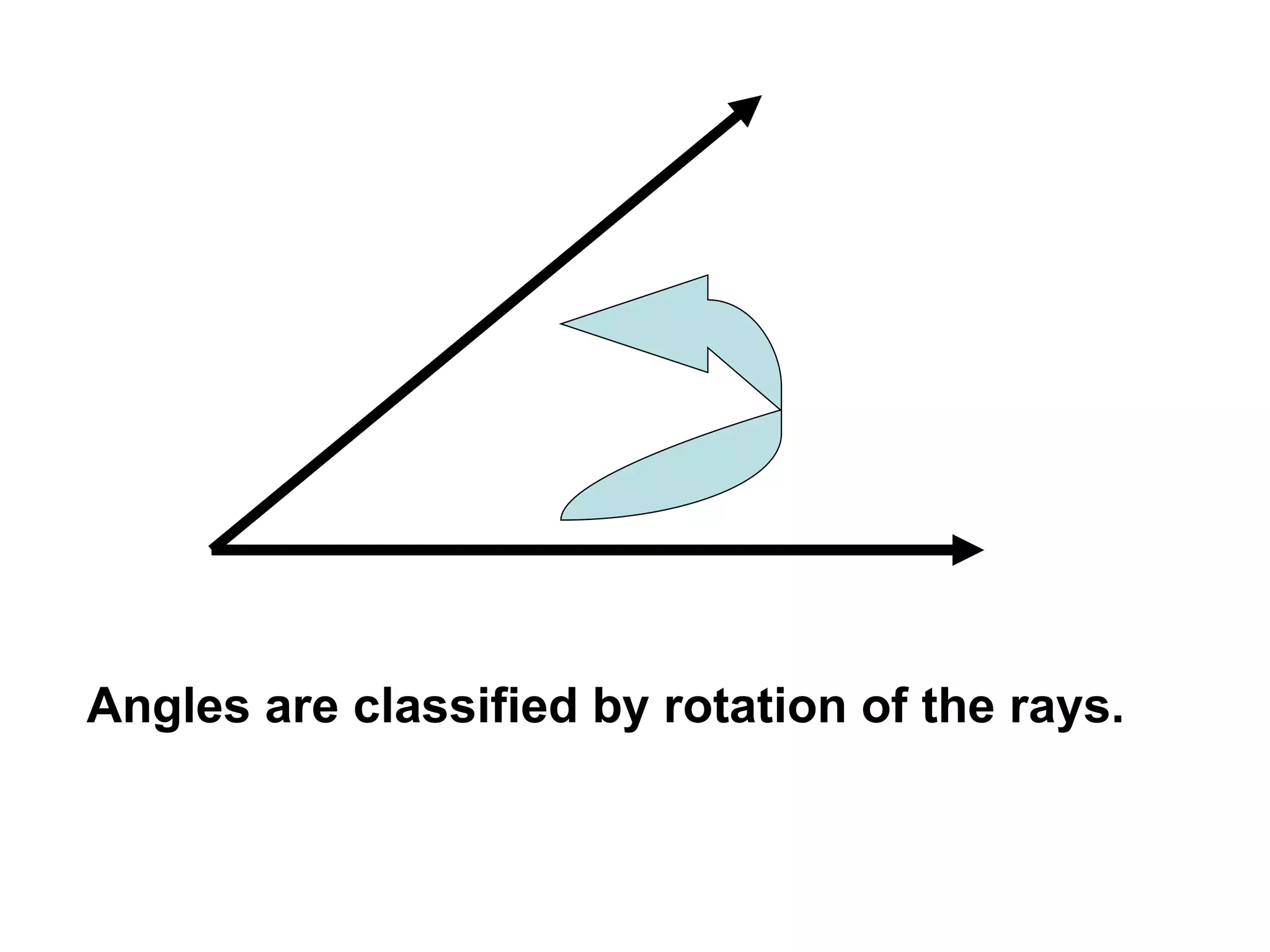 Angles are classified by rotation of the rays. 